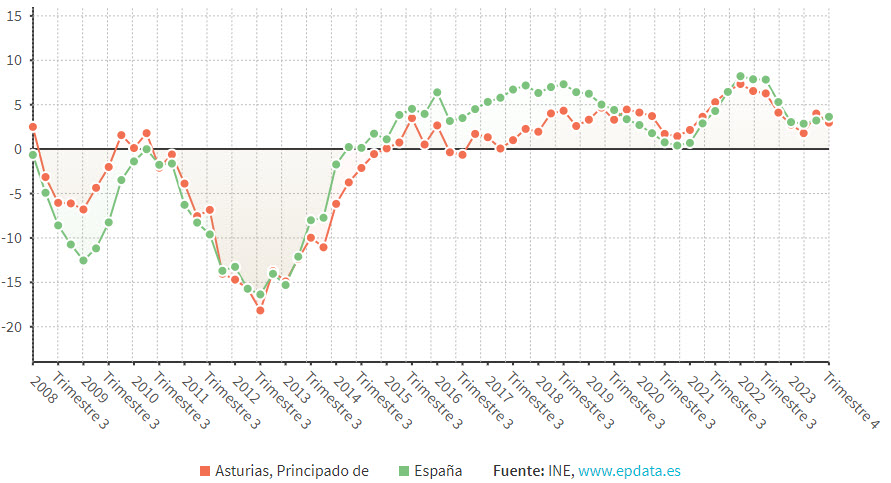 Evolución de los precios de la vivienda usada en España y Asturias. 